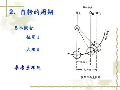 恒星日与太阳日.jpg